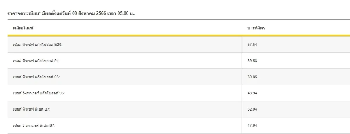 ราคาน้ำมันวันนี้ 9 ส.ค.66 ล่าสุด เบนซิน แก๊สโซฮอล์ ปรับขึ้น 30-60 สตางค์/ลิตร