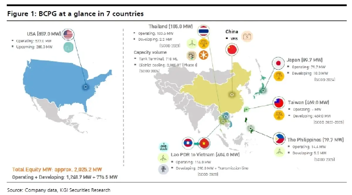 วิเคราะห์หุ้นรายตัว : บล.เคจีไอฯ BCPG ซิ่งไปด้วยกัน!
