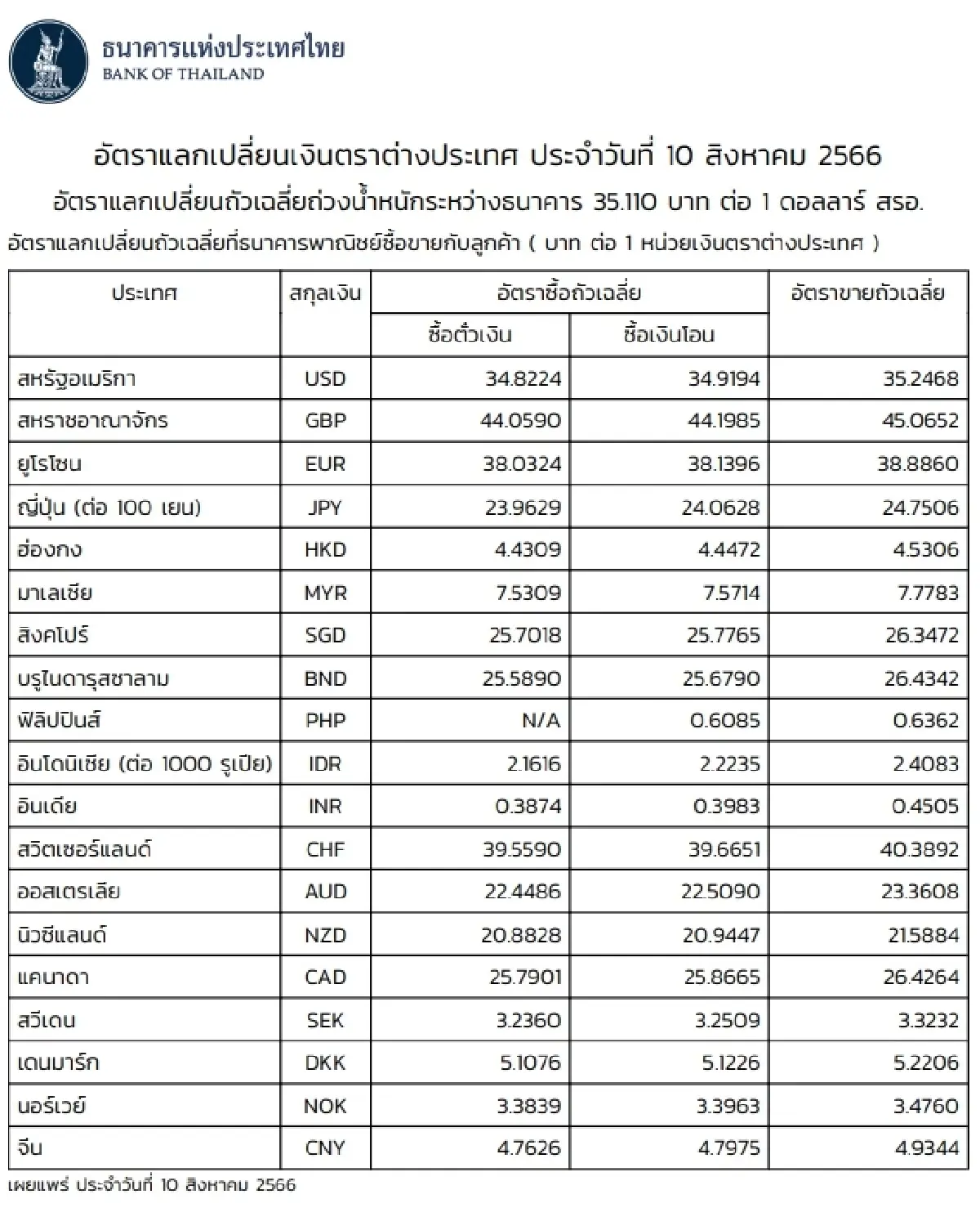 (ธปท.) อัตราแลกเปลี่ยนเงินตราต่างประเทศ ประจำวันที่ 10 สิงหาคม 2566