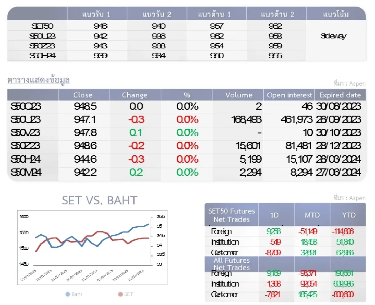 SET50 Futures : บล.โกลเบล็ก ลงซื้อขึ้นขายในกรอบ 946-957 จุด