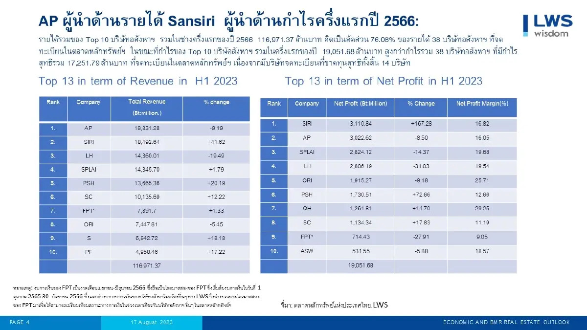 เปิดโผ 38 อสังหาฯ จดทะเบียน กำไรวูบ 27% พบ 14 บริษัทขาดทุน