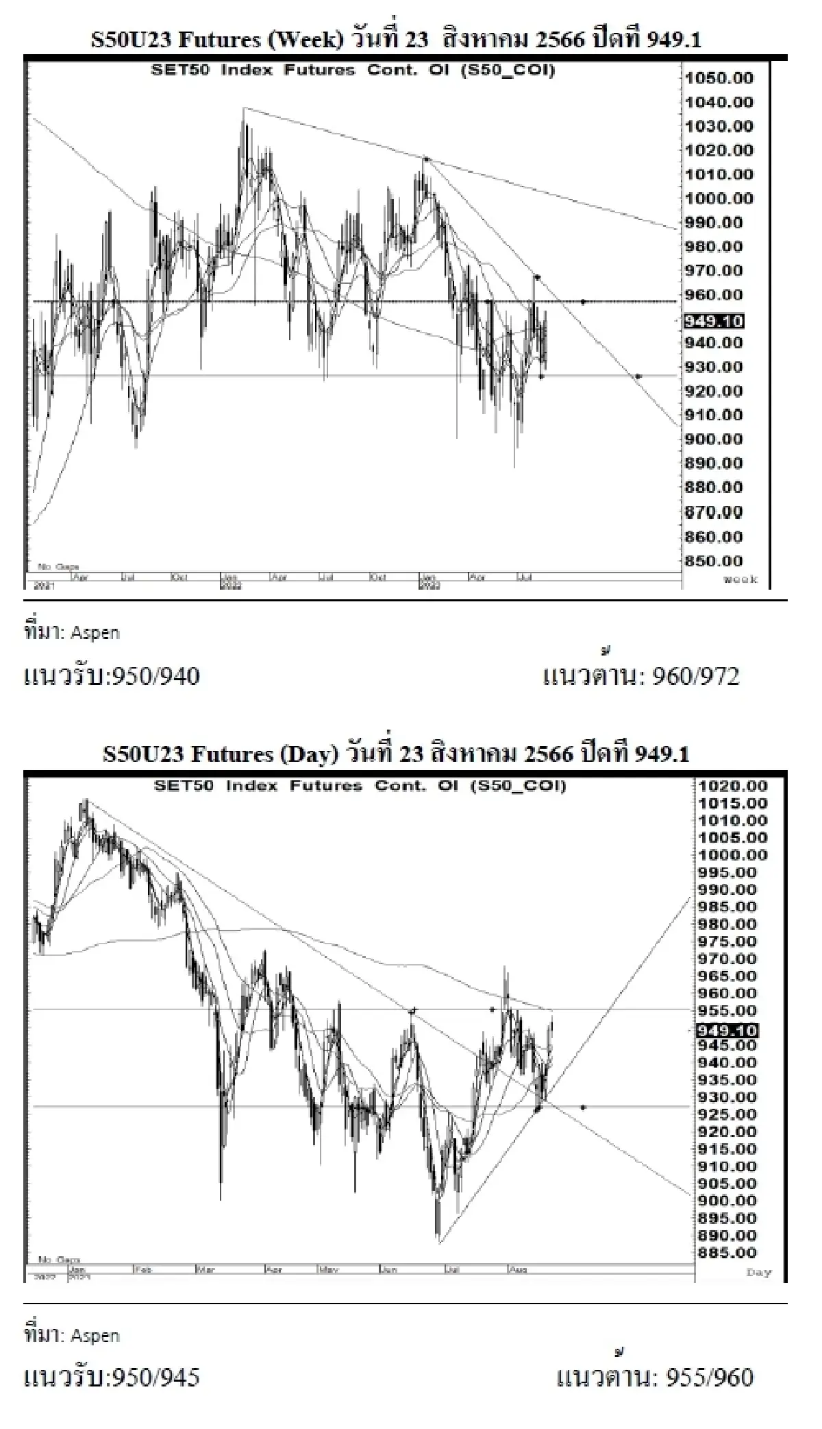 DAILY SET50 Futures : บล.เคจีไอฯ S50U23 อาจแกว่งตัวขึ้น หากยืนได้เหนือแนวรับ 950