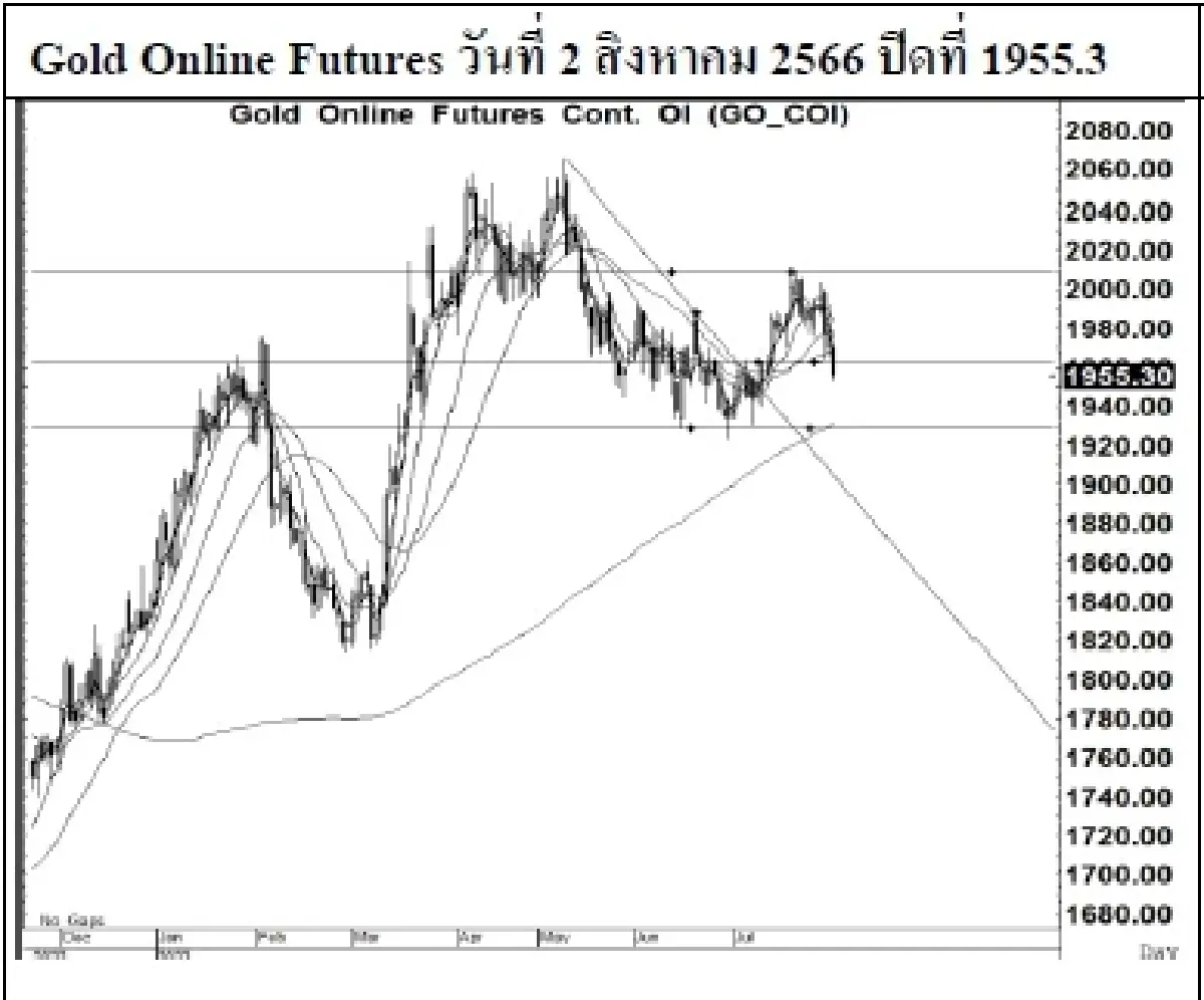 DAILY GOLD Futures : บล.เคจีไอฯ Spot Gold (Dollar/Troy Ounce) -7.48  1935.73