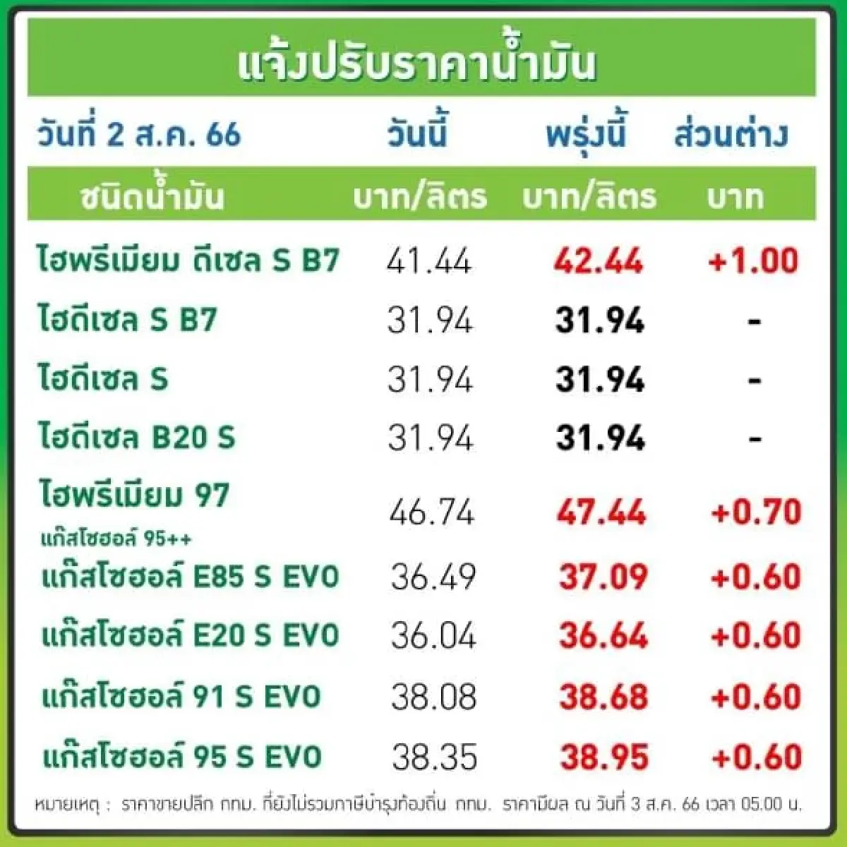 ราคาน้ำมันพรุ่งนี้ 3 ส.ค. 66 ปรับ ราคาน้ำมัน  เบนซิน แก๊สโซฮอล์ 60 สตางค์/ลิตร