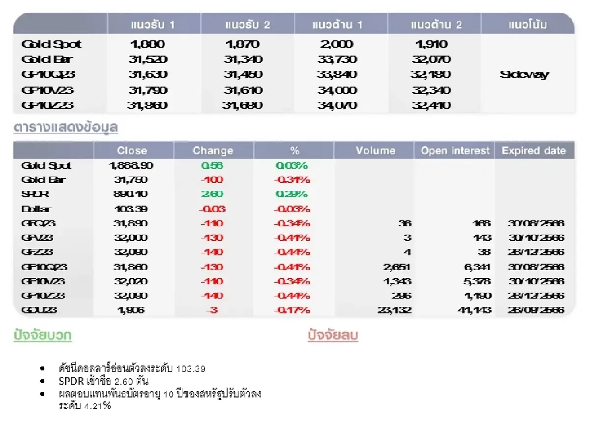 GOLD Futures : บล.โกลเบล็ก ราคาทองวันนี้ 1,888.60 U$/ทรอยเอาน์ซ