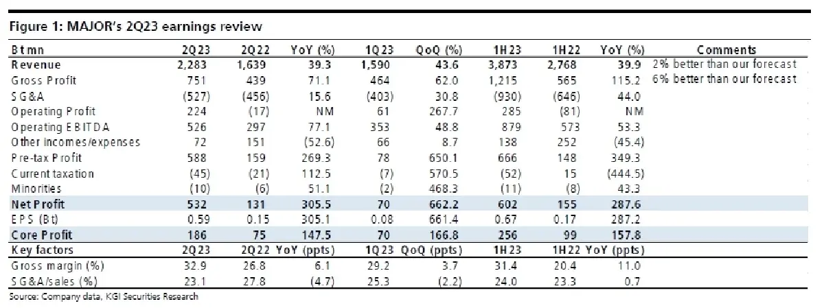 วิเคราะห์หุ้นรายตัว : บล.เคจีไอฯ MAJOR ผลประกอบการ 2Q66 : ดีกว่าที่เราคาดไว้มาก
