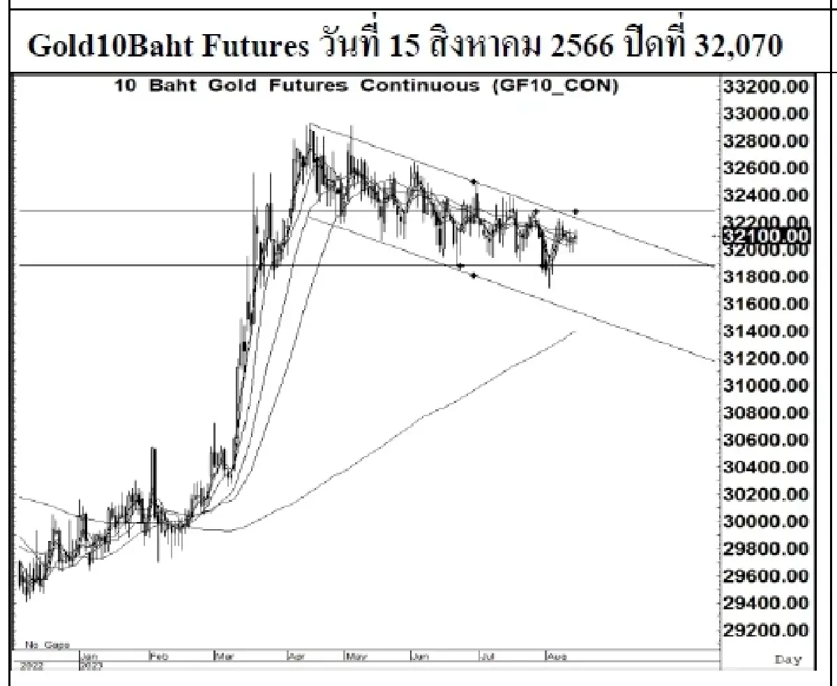 DAILY GOLD Futures : บล.เคจีไอฯ Spot Gold (Dollar/Troy Ounce) -8.27 1903.69