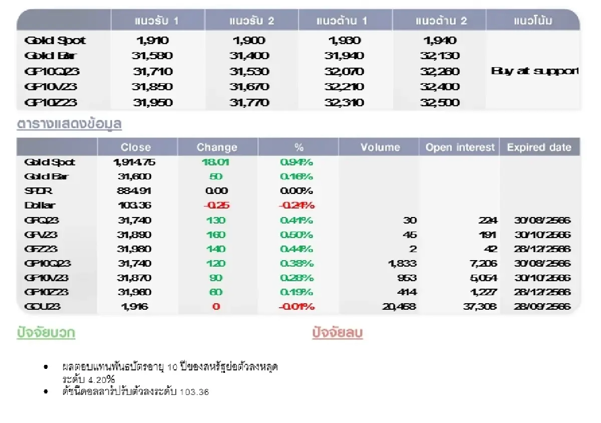 GOLD Futures : บล.โกลเบล็ก ราคาทองวันนี้ 1,920.85 U$/ทรอยเอาน์ซ