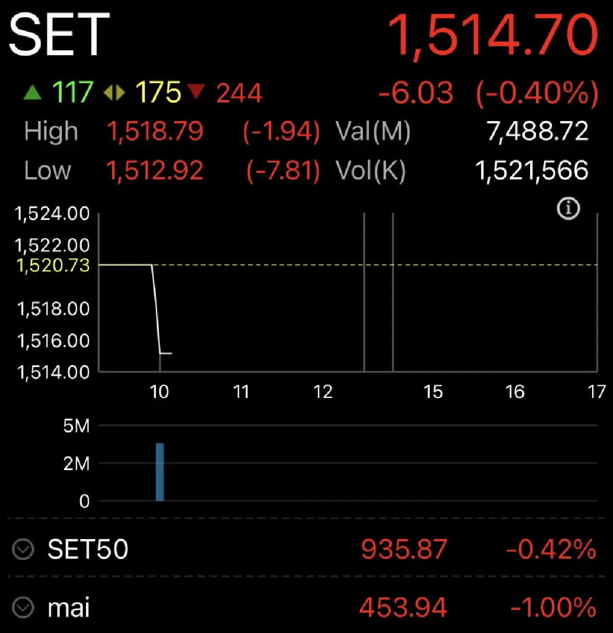 หุ้นไทยวันนี้ 16 ส.ค.66 เปิดตลาด ร่วง 6.03 จุด ฟิชท์จ่อหั่นเครดิตแบงก์สหรัฐ