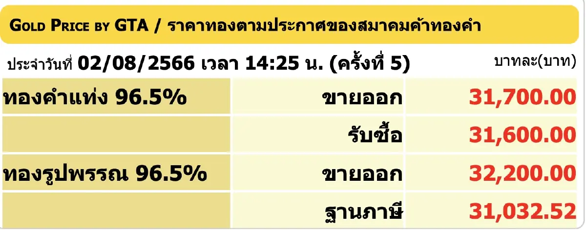 ราคาทองวันนี้ 2 ส.ค.66 ปิดร่วง 50 บาท ทองรูปพรรณ ขายออก 32,200 บาท