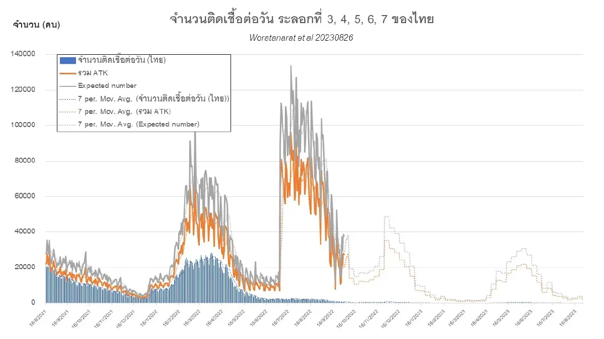 โควิดวันนี้ ยอดผู้ติดเชื้อรอบสัปดาห์ ล่าสุด 256 ราย เสียชีวิต 6 ราย