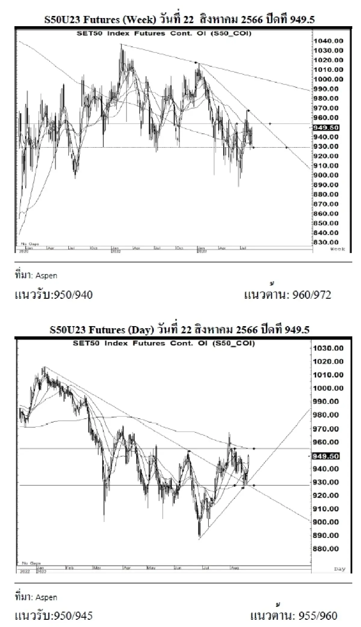 DAILY SET50 Futures : บล.เคจีไอฯ S50U23 อาจแกว่งตัว หากยืนได้เหนือแนวรับ 950