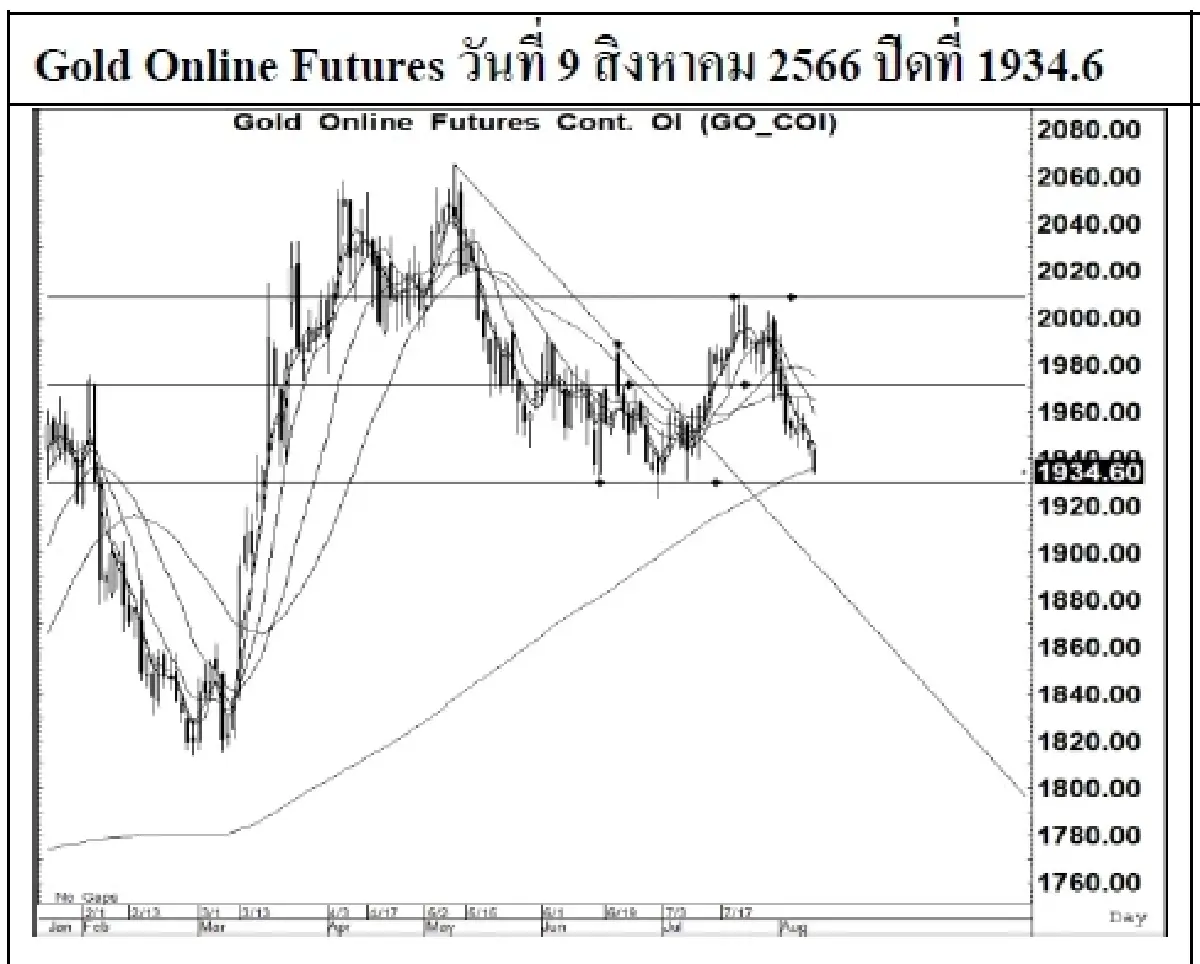 DAILY GOLD Futures : บล.เคจีไอฯ Spot Gold (Dollar/Troy Ounce) -9.05  1916.37