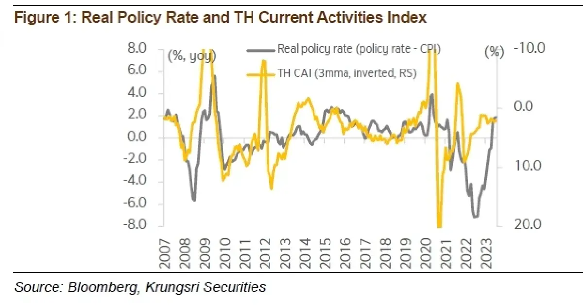 กลยุทธ์การลงทุน : บล.กรุงศรี สัญญาณเบื้องต้นของภาวะ disinflation?