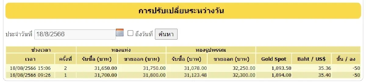 'ราคาทองวันนี้' 18 ส.ค.66 ปิดตลาดร่วง 100 บาท 'ทองรูปพรรณ' ขายออก 32,250 บาท