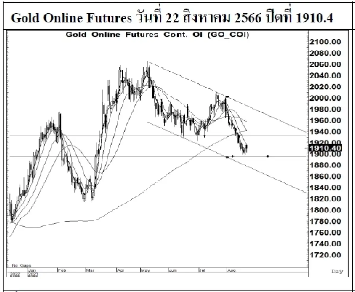 DAILY GOLD Futures : บล.เคจีไอฯ Spot Gold (Dollar/Troy Ounce) +4.75  1897.41