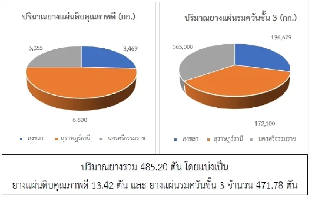 ยางแผ่นดิบ (สงขลา) 43.27 บวก 0.21 บาท ยางแผ่นรมควัน (สงขลา) 46.02 บวก