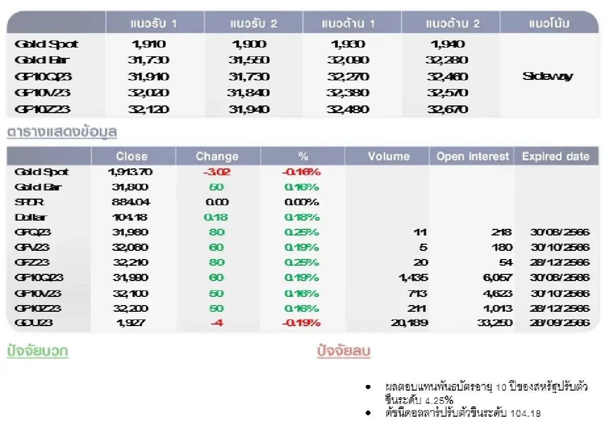 GOLD Futures :  บล.โกลเบล็ก ราคาทองวันนี้  1,916.85 U$/ทรอยเอาน์ซ