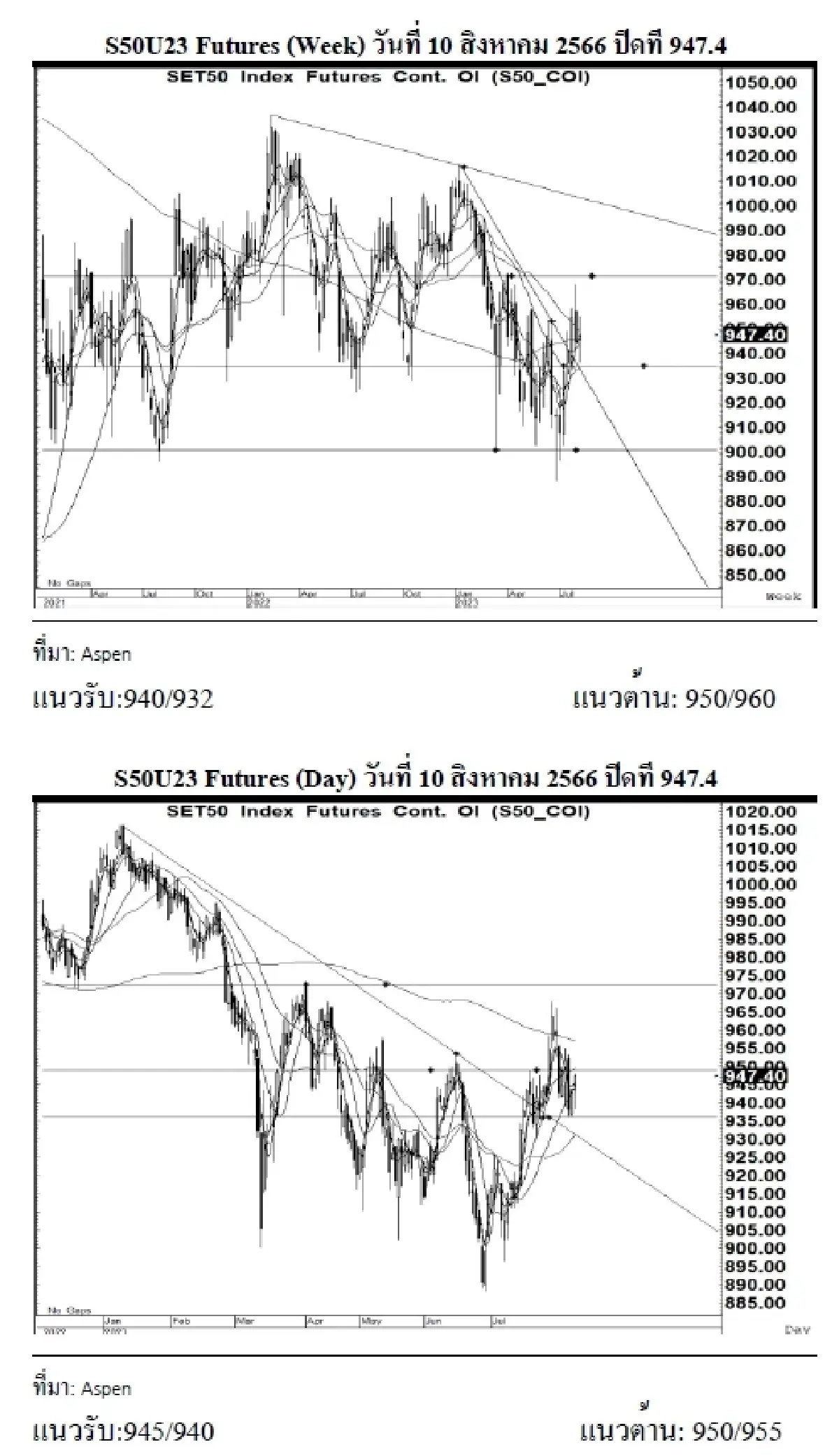 DAILY SET50 Futures : บล.เคจีไอฯ S50U23 แกว่งตัวขึ้น หากยืนได้เหนือแนวรับ 945