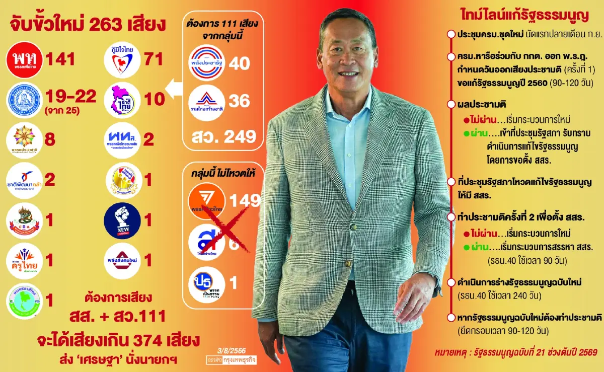 รัฐบาลเพื่อไทยป่วน-พปชร.บีบ 'ลุง'ล็อบบี้ห้าม สว. โหวต 'เศรษฐา'