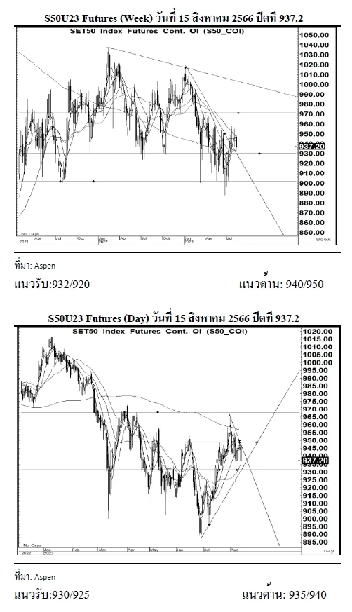 DAILY SET50 Futures : บล.เคจีไอฯ S50U23 อาจแกว่งตัว หากยืนได้เหนือแนวรับ 930