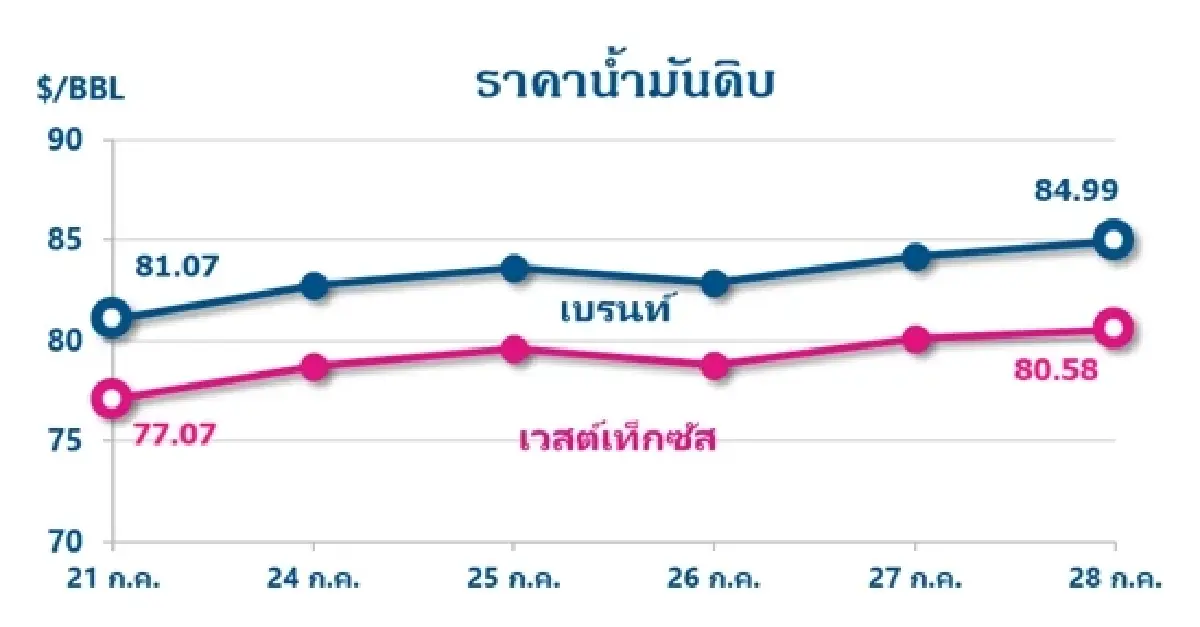 Thaioil Weekly Oil Market and Outlook as of 31 July 2023