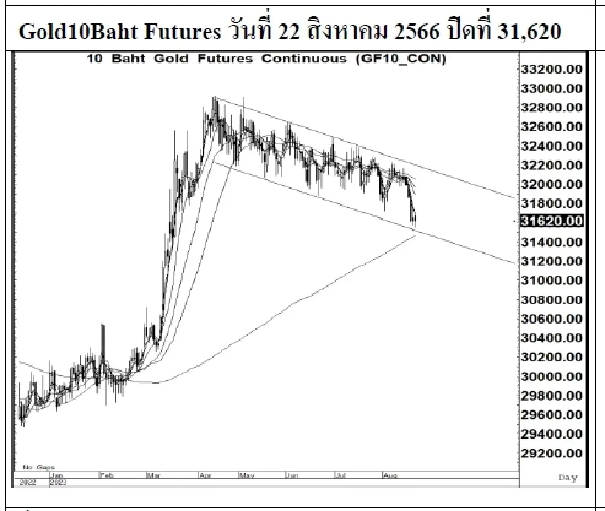 DAILY GOLD Futures : บล.เคจีไอฯ Spot Gold (Dollar/Troy Ounce) +4.75  1897.41