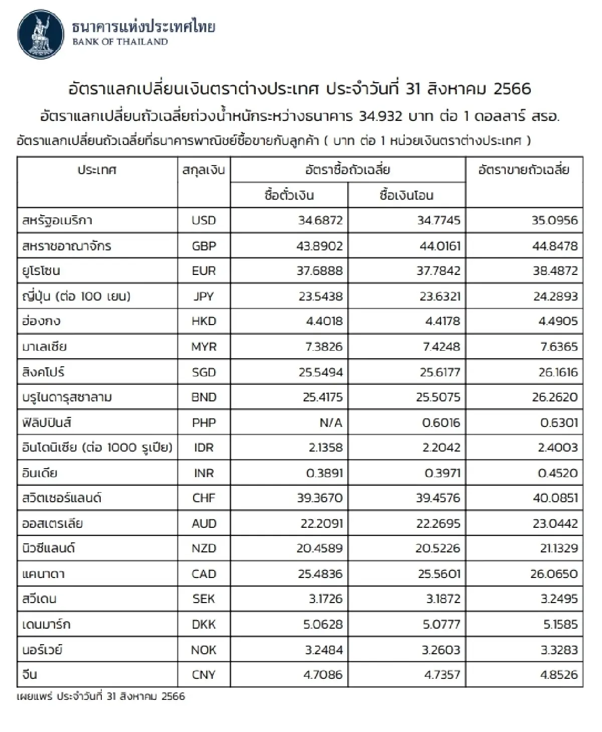 (ธปท.) อัตราแลกเปลี่ยนเงินตราต่างประเทศ ประจำวันที่ 31 สิงหาคม 2566