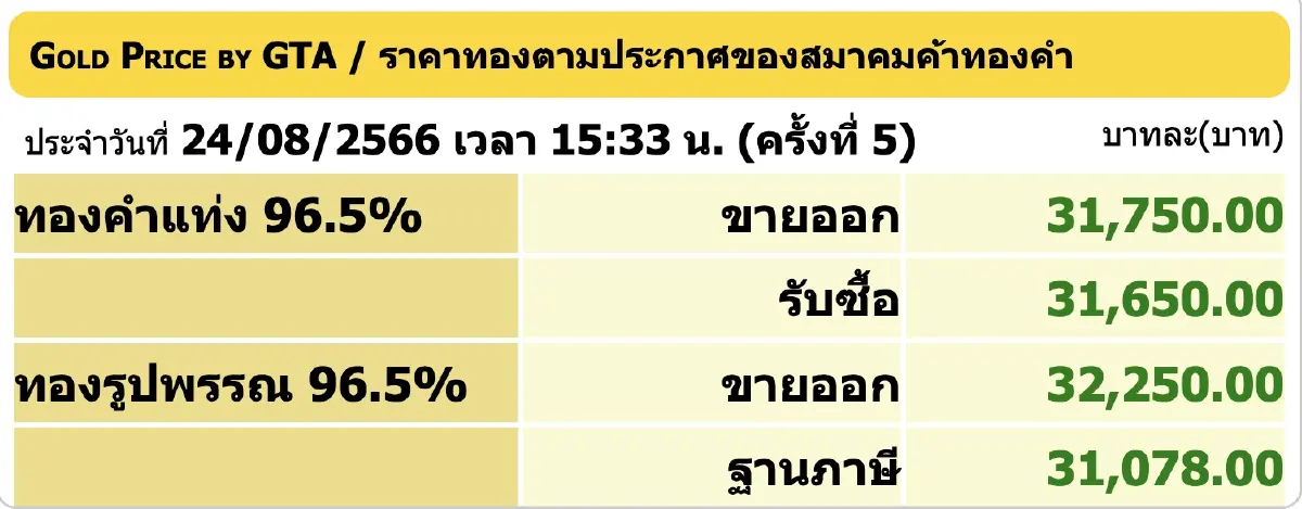 ราคาทองวันนี้ (24 ส.ค.66) ปิดตลาดพุ่งแรง 150 บาท ราคาทองรูปพรรณ ขายออก 32,250