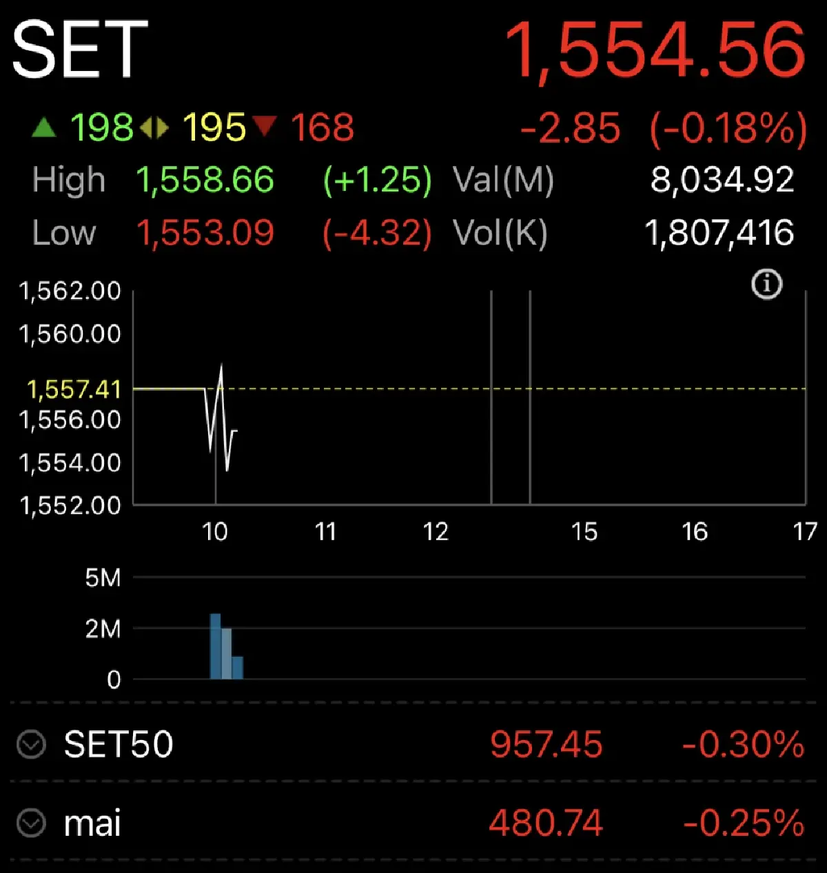 หุ้นไทยวันนี้ 25 ก.ค.66 เปิดตลาด ร่วง 2.85 จุด  รอถ้อยแถลงประธานเฟดวันนี้