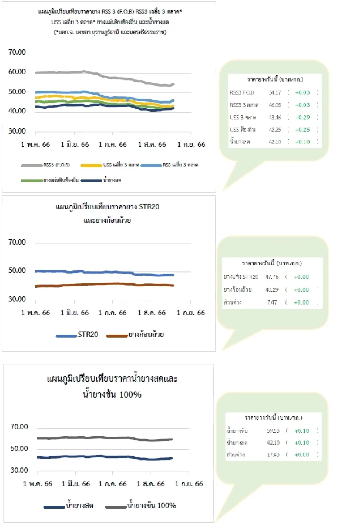 ยางแผ่นดิบ (สงขลา) 43.27 บวก 0.21 บาท ยางแผ่นรมควัน (สงขลา) 46.02 บวก