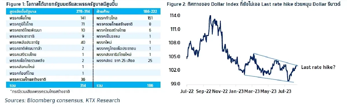 วิเคราะห์แนวโน้มตลาด : บล.กรุงไทย เอ็กซ์สปริง จับตาพัฒนาการทางการเมืองไทย