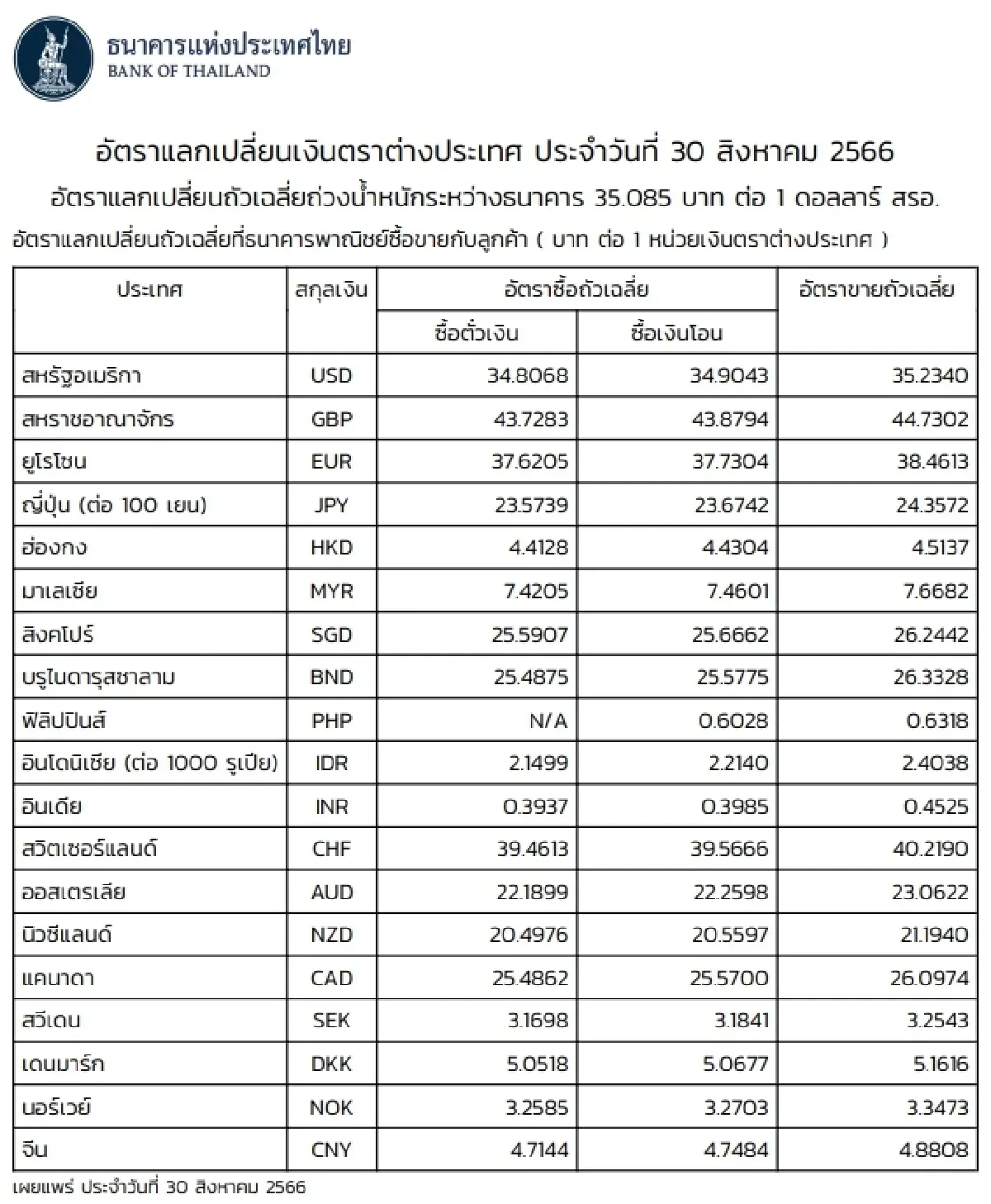 (ธปท.) อัตราแลกเปลี่ยนเงินตราต่างประเทศ ประจำวันที่ 30 สิงหาคม 2566