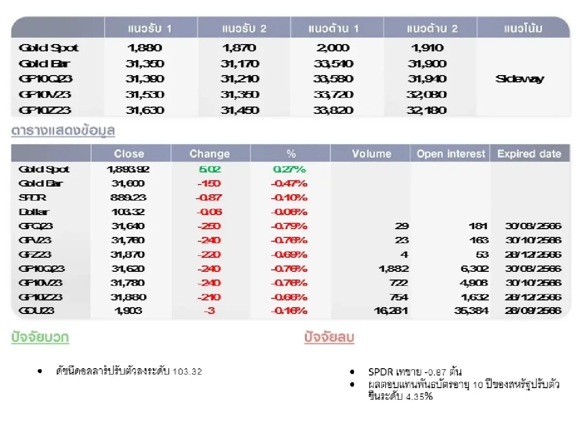 GOLD Futures : บล.โกลเบล็ก ราคาทองวันนี้ 1,895.44 U$/ทรอยเอาน์ซ