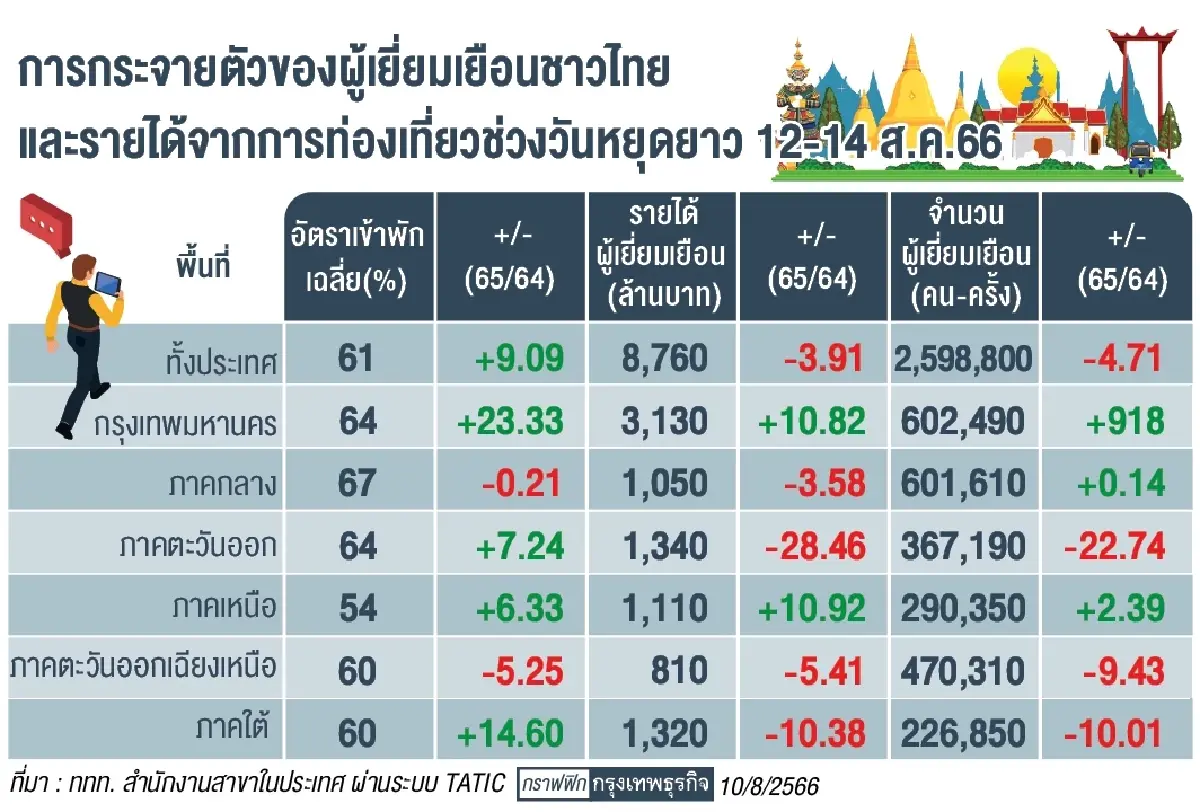 ท่องเที่ยววันแม่ 2566 ไม่คึกคัก! เงินเฟ้ออุปสรรคใช้จ่ายสะพัดแค่ 8.7 พันล้าน