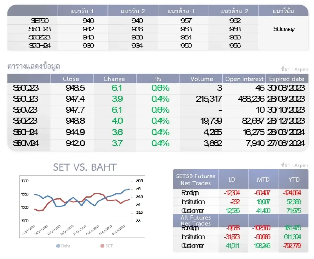 SET50 Futures :  บล.โกลเบล็ก ลงซื้อขึ้นขายในกรอบ 946-957 จุด
