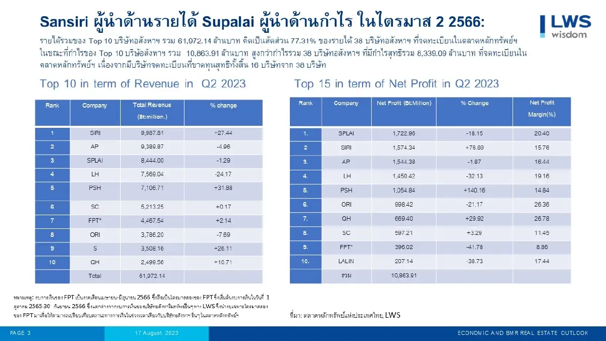 เปิดโผ 38 อสังหาฯ จดทะเบียน กำไรวูบ 27% พบ 14 บริษัทขาดทุน