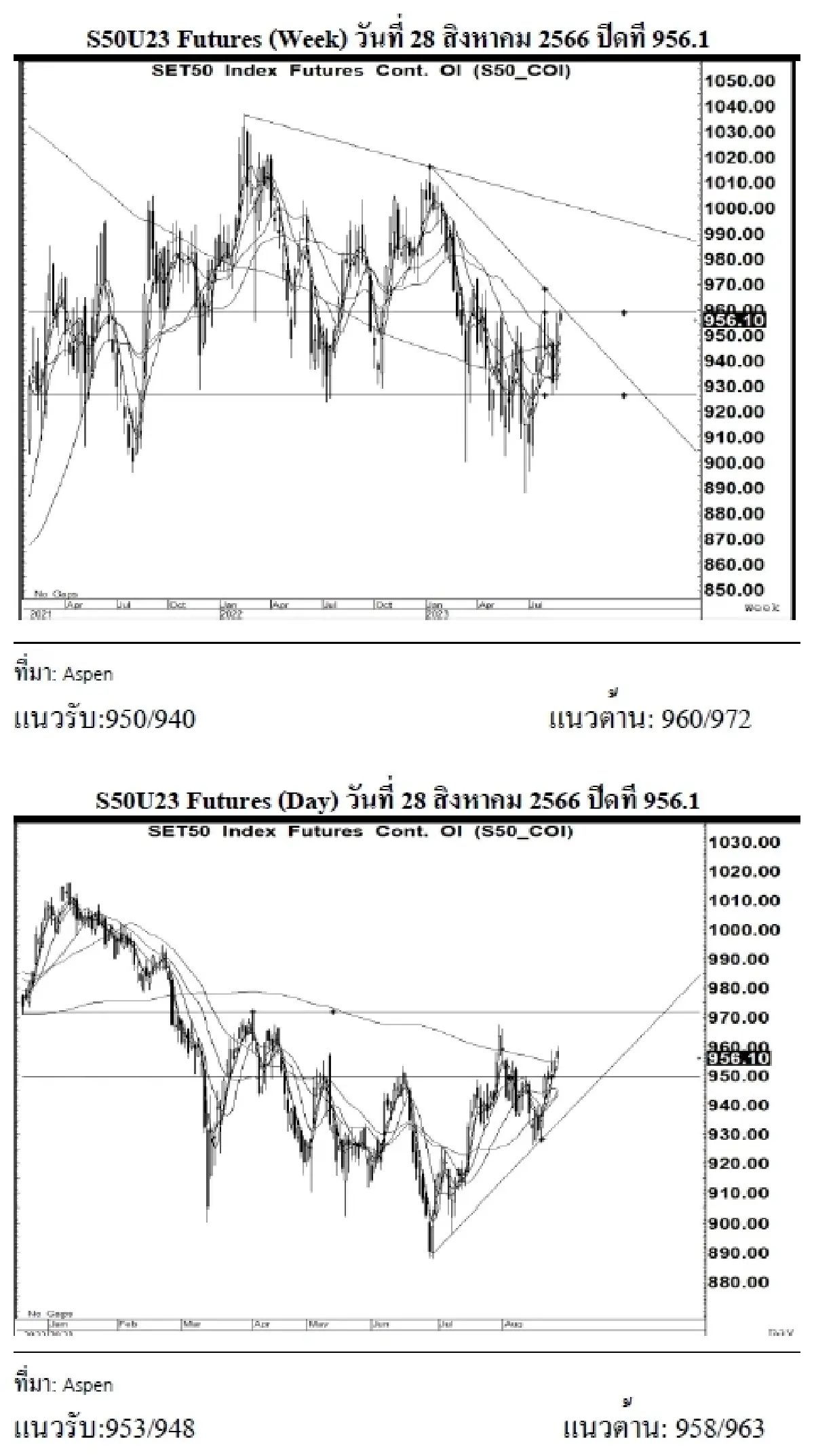DAILY SET50 Futures : บล.เคจีไอฯ S50U23 อาจแกว่งตัวขึ้น หากยืนได้เหนือแนวรับ 953