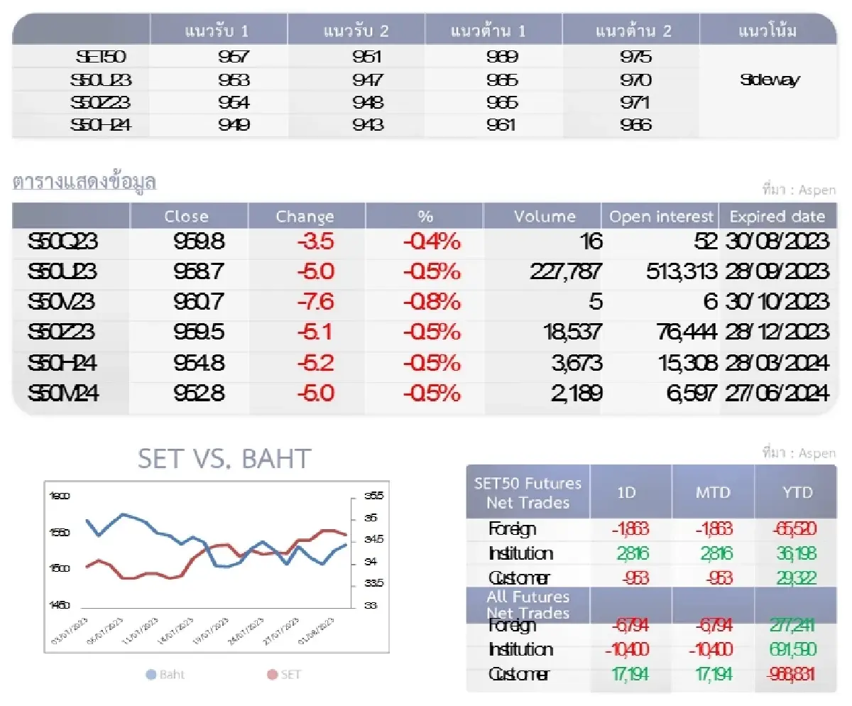 SET50 Futures : บล.โกลเบล็ก แกว่งตัวในกรอบ 957-969 จุด