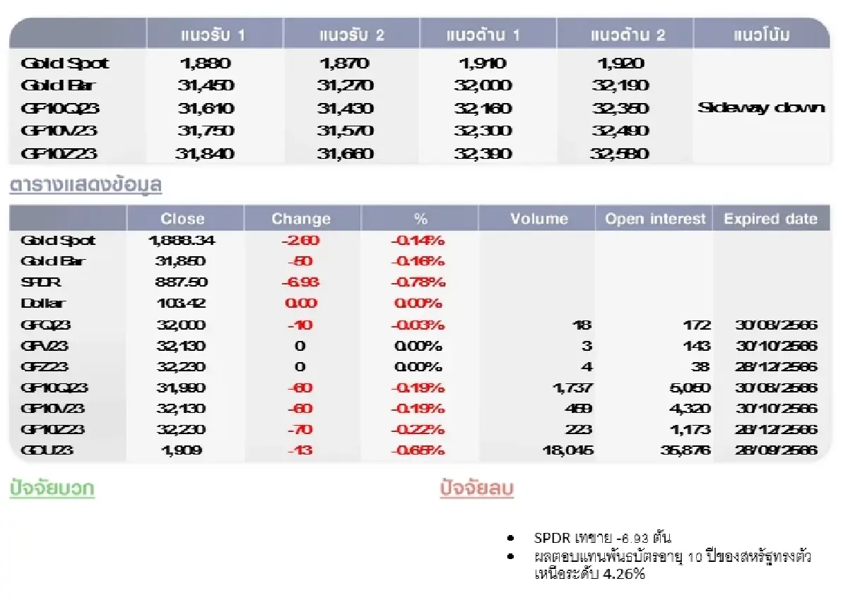 GOLD Futures : บล.โกลเบล็ก ราคาทองวันนี้ 1,892.09 U$/ทรอยเอาน์ซ