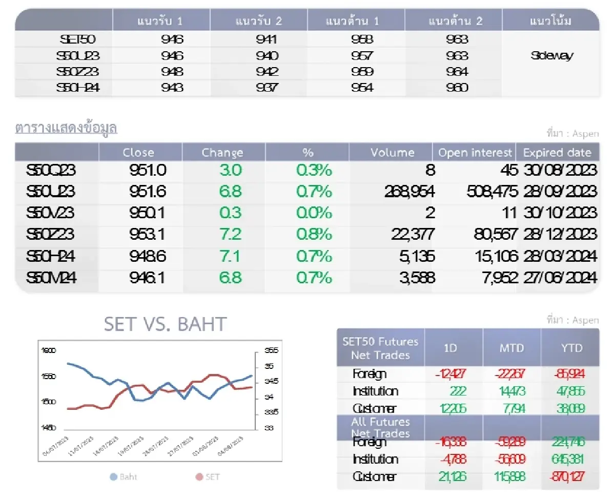 SET50 Futures : บล.โกลเบล็ก เก็งกำไรในกรอบ 946-958 จุด