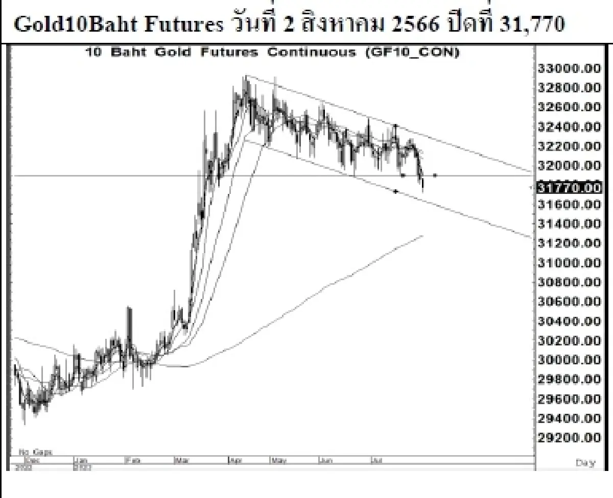 DAILY GOLD Futures : บล.เคจีไอฯ Spot Gold (Dollar/Troy Ounce) -7.48  1935.73
