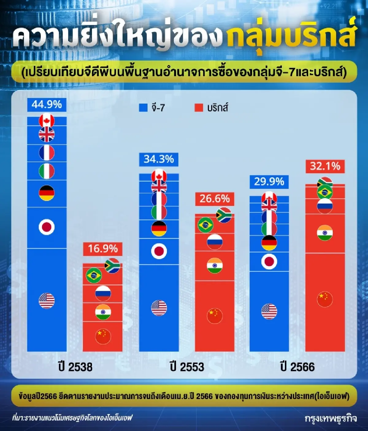 อย่ามองข้าม! ขุมพลังทางเศรษฐกิจของบริกส์ จีดีพีปี2566 แซงกลุ่มจี-7