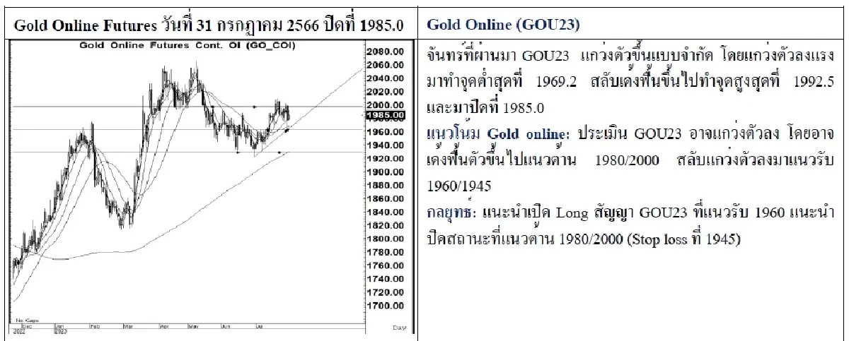 DAILY GOLD Futures : บล.เคจีไอฯ Spot Gold (Dollar/Troy Ounce)  -27.83  1943.21