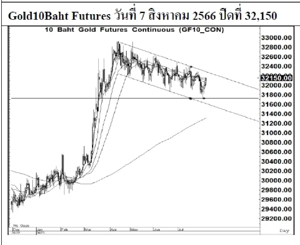 DAILY GOLD Futures : บล.เคจีไอฯ Spot Gold (Dollar/Troy Ounce) -8.44  1934.47