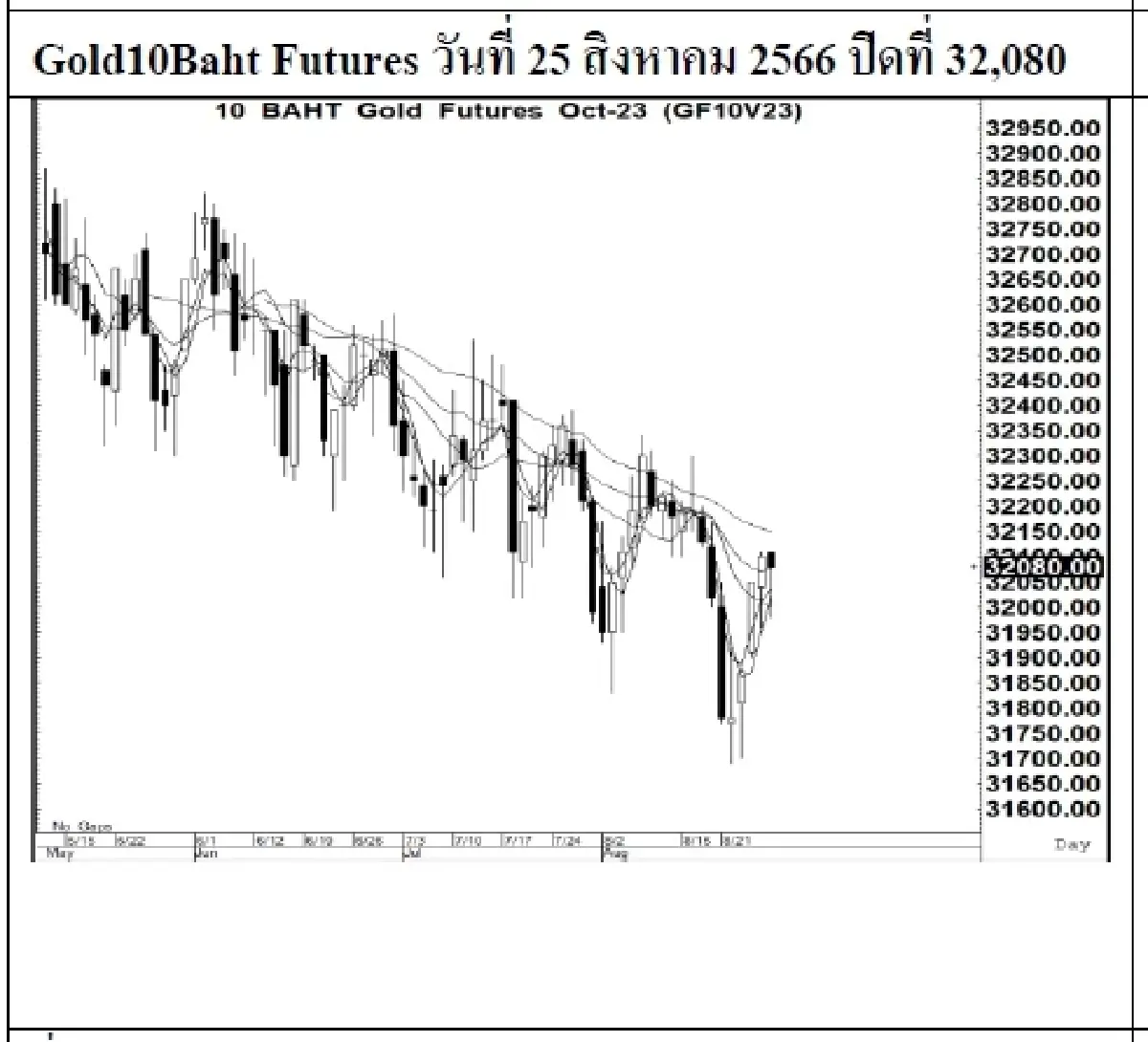 DAILY GOLD Futures : บล.เคจีไอฯ Spot Gold (Dollar/Troy Ounce) +1.37  1916.33