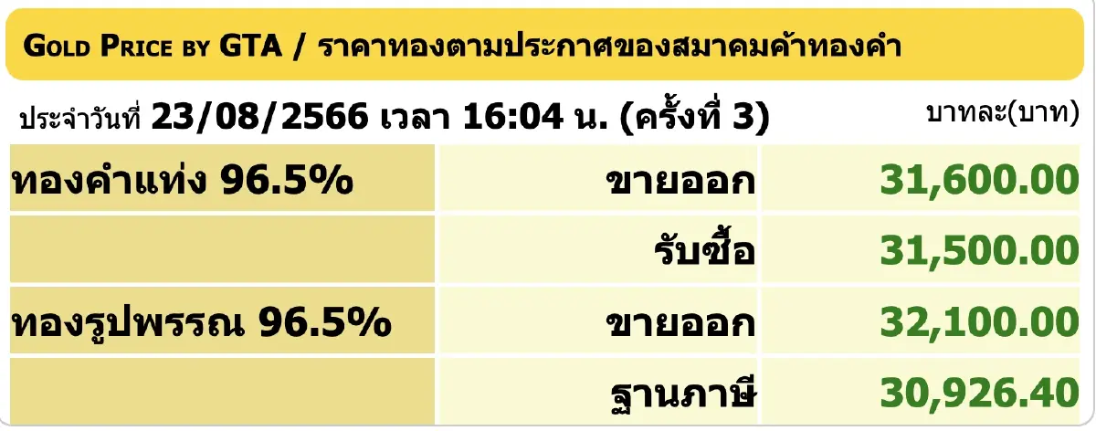 ราคาทองวันนี้ 23 สิงหาคม 2566 ปิดบวก 50 บาท ราคาทองรูปพรรณ ขายออก 32,100