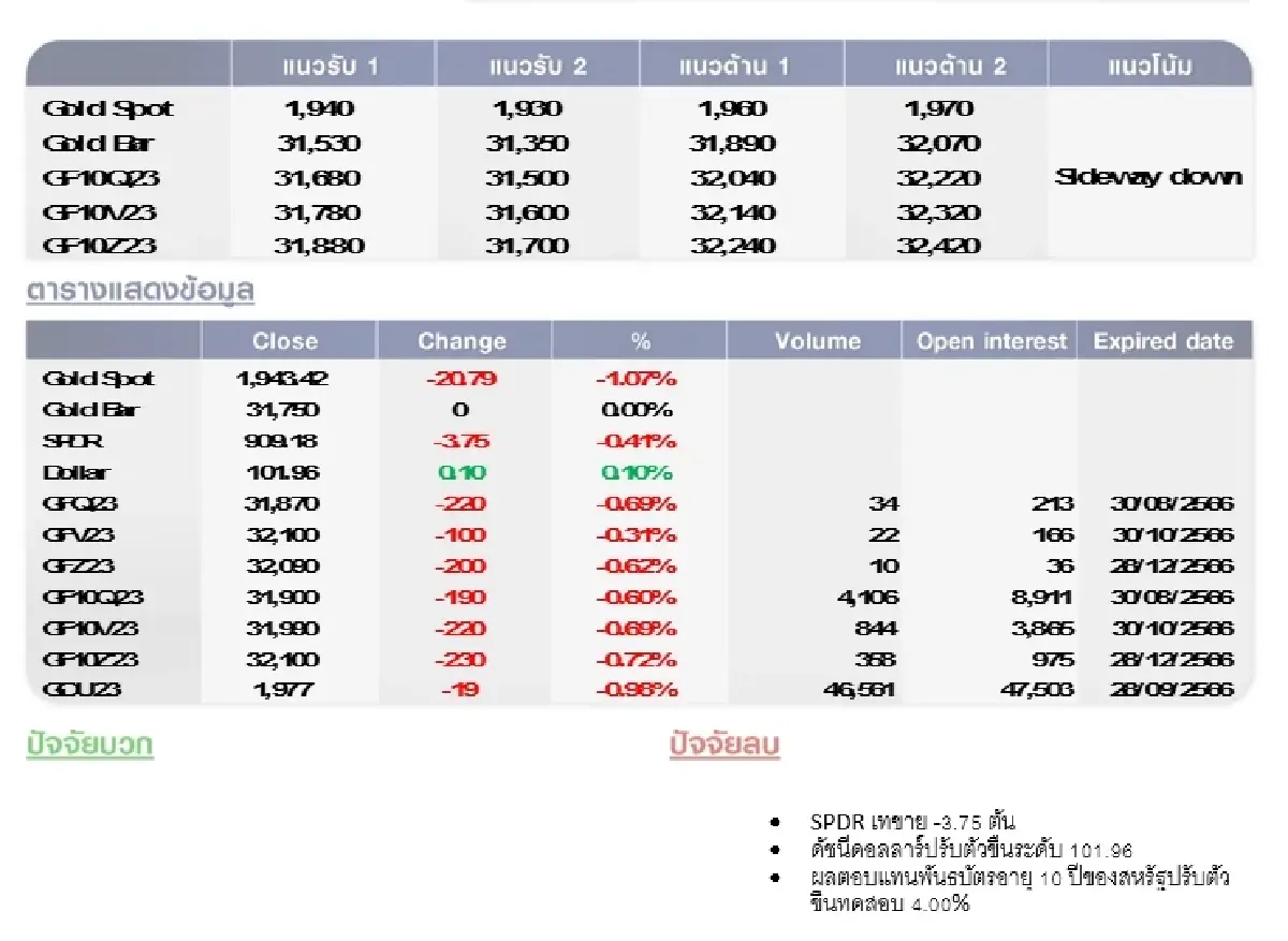 GOLD Futures : บล.โกลเบล็ก ราคาทองวันนี้  1,949.15 U$/ทรอยเอาน์