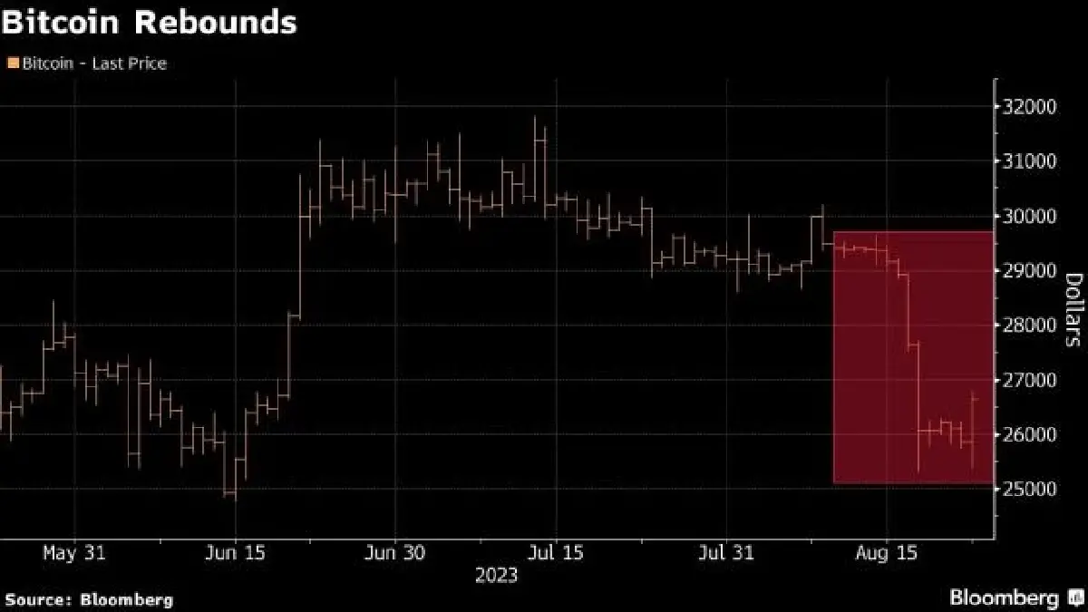 Bitcoin บวก 3% พุ่งขึ้นในรอบ 1 เดือน นักวิเคราะห์มองแนวโน้มคริปโทฯ อ่อนตัว