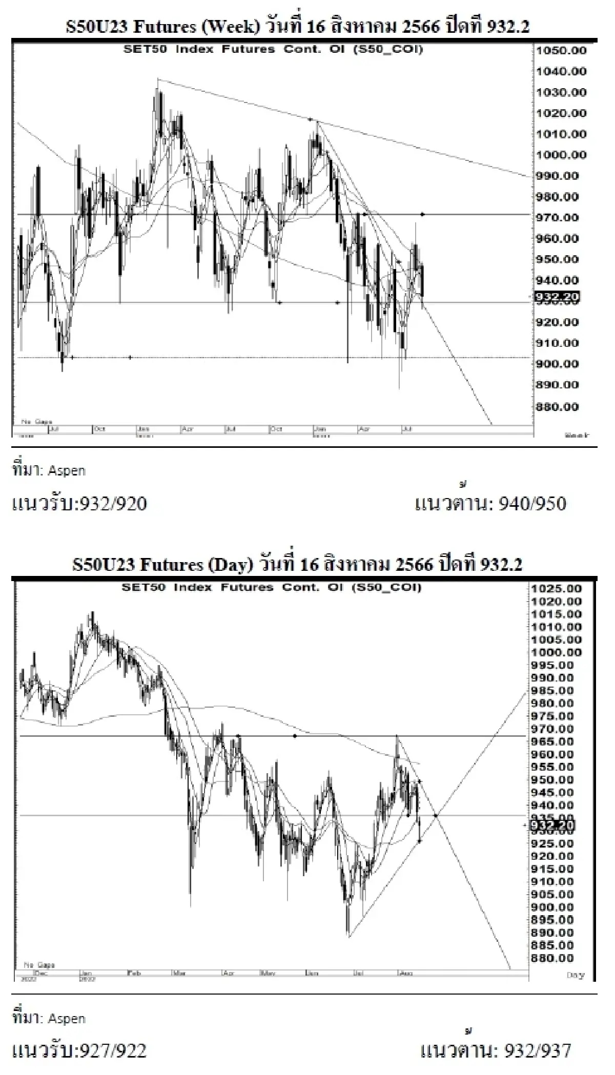 DAILY SET50 Futures : บล.เคจีไอฯ S50U23 อาจแกว่งตัว หากยืนได้เหนือแนวรับ 927